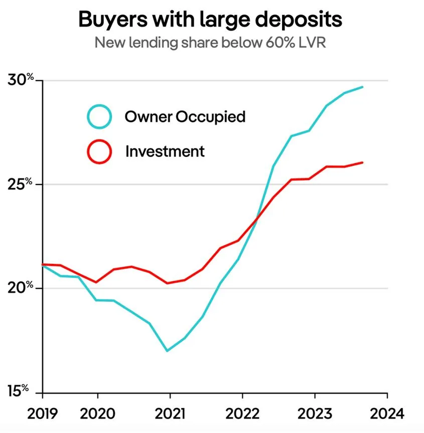 Buyers with large deposits Buyers with large deposits graph