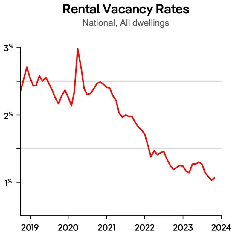 Rental Vacancy Rates Rental Vacancy Rates Graph