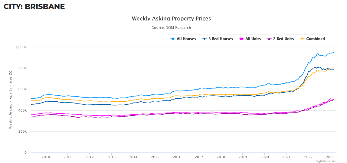 Weekly asking property prices Brisbane March 2023
