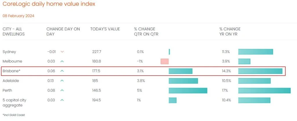 CoreLogic daily home value index