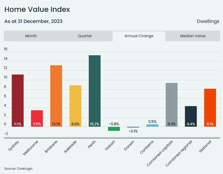 CoreLogic’s national Home Value Index rose 8.1% in 2023