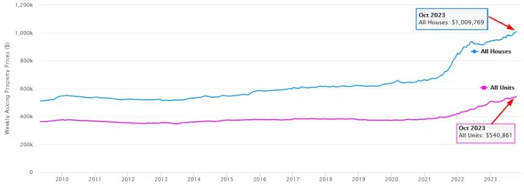 Property Prices Graph Brisbane Oct 2023 Property prices graph Brisbane October 2023