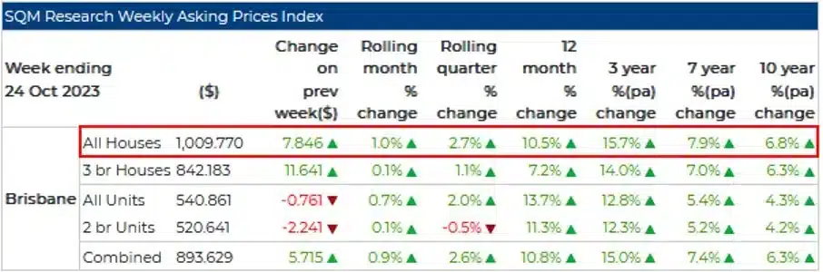 Property Prices in Brisbane Oct 2023 Property Prices in Brisbane October 2023
