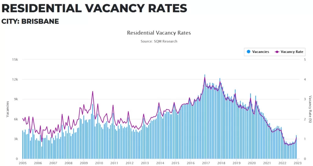 Residential-Vacancy-Rates-Brisbane chart
