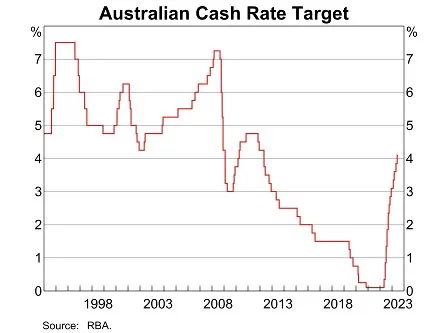 Australian Cash Rate August 2023 Interest rates of Australia graph chart August 2023