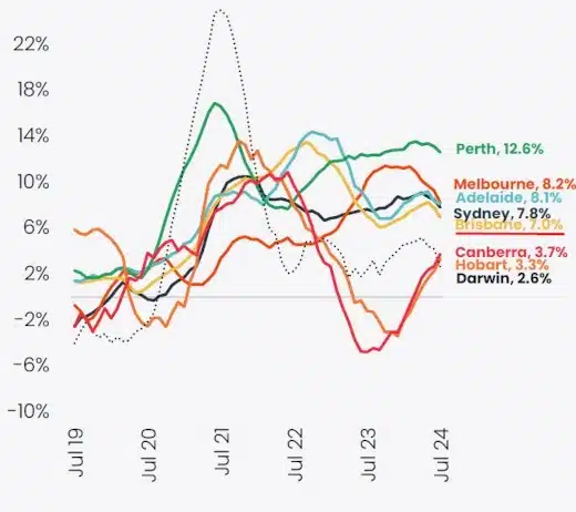 Annual change in rents, Houses