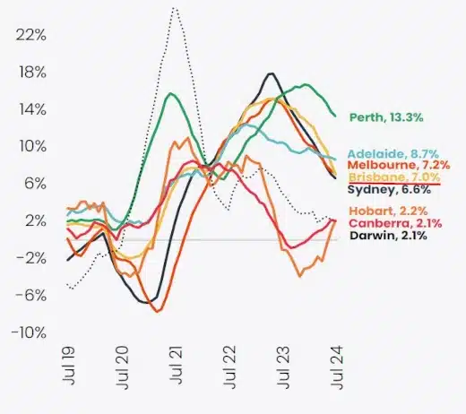 Annual change in rents, Units