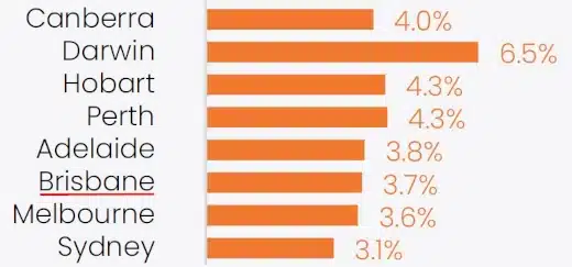 Gross rental yields, dwellings