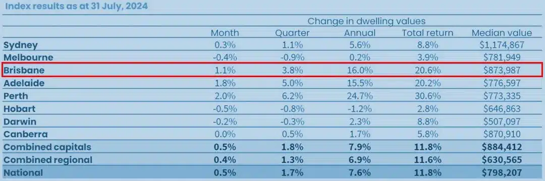 Change in dwelling Property Value Brisbane