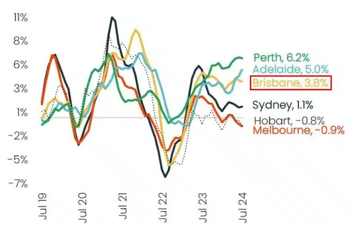 Rolling three<br />
month change in dwelling values<br />
State capitals