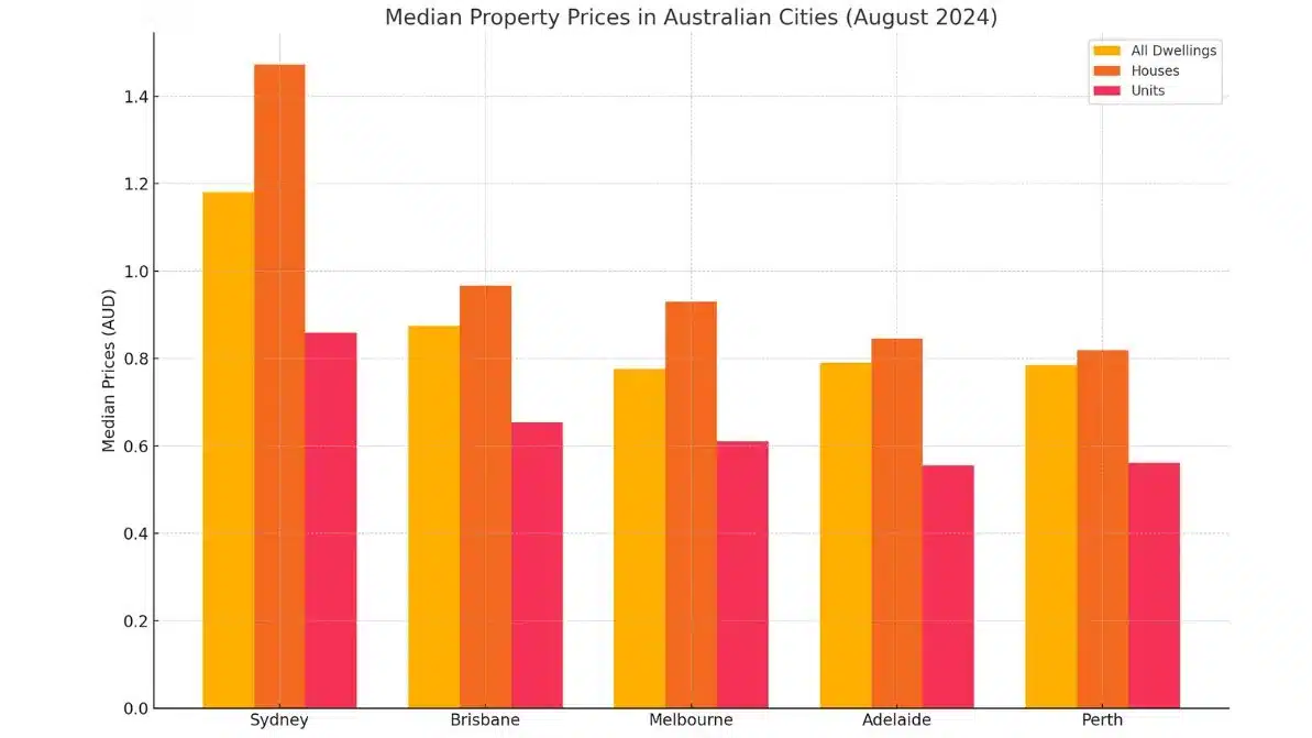 A graph shows Median Property Prices in Australian Cities - August 2024