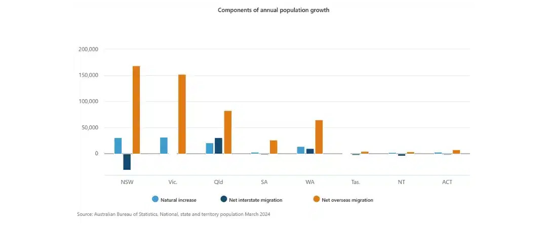 ABS Components of annual population growth March 2024
