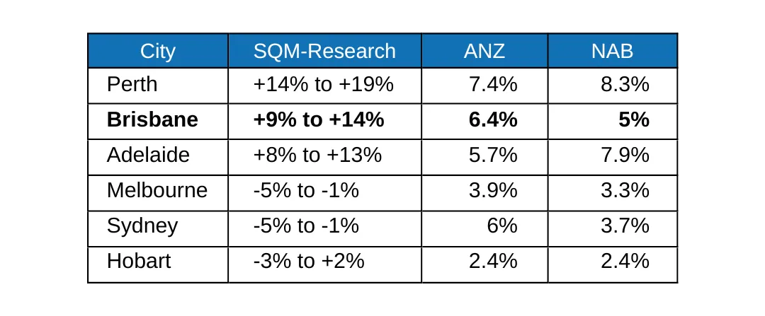 Capital Cities Property Forecast 2025
