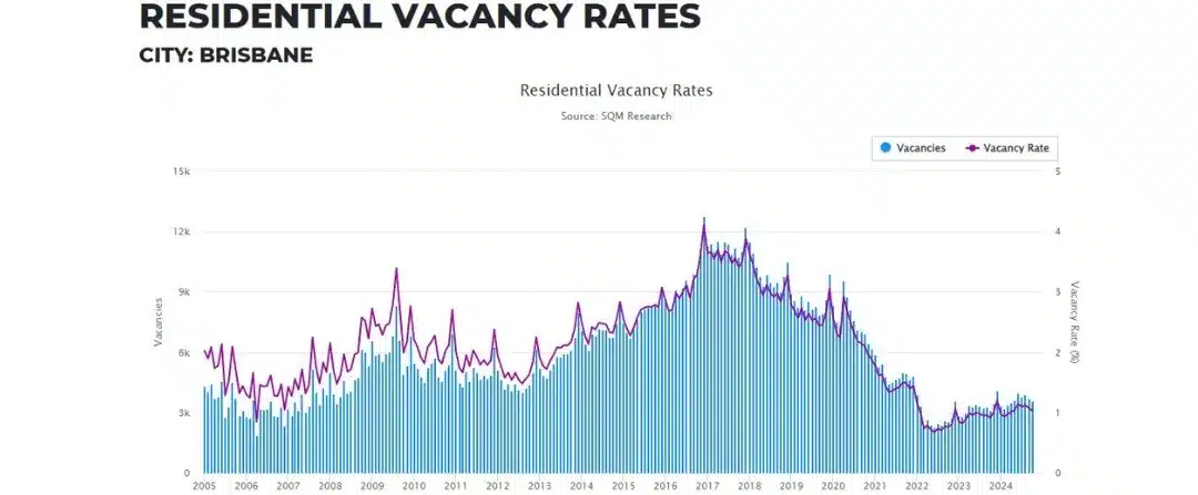 Rental Vacancy Rates Brisbane October 2024