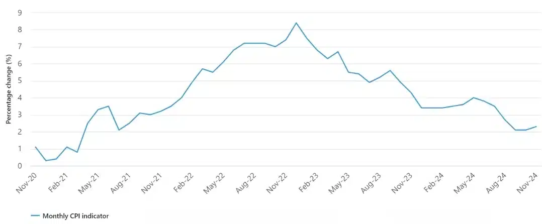 ABS CPI November 2024 Monthly CPI indicator, Australia 2024<br />