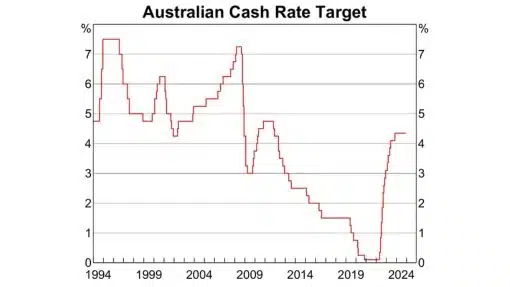 Australian Cash Rate 2024 Australian Cash Rate 2024 Graph