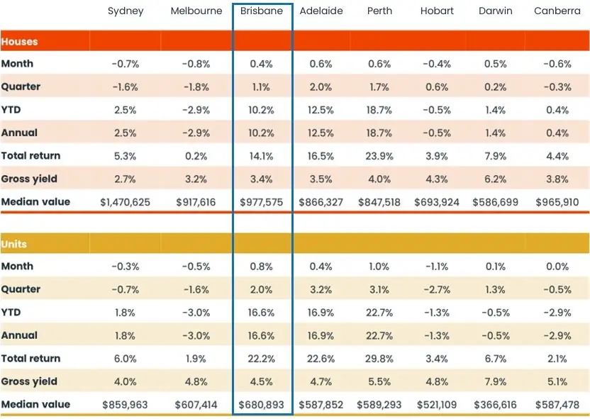 Brisbane Median Value Brisbane Median Value - December 2024