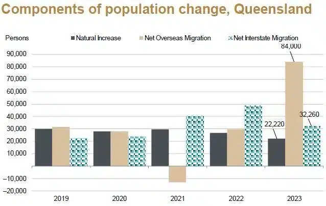 Graph shows components of population change in Queensland