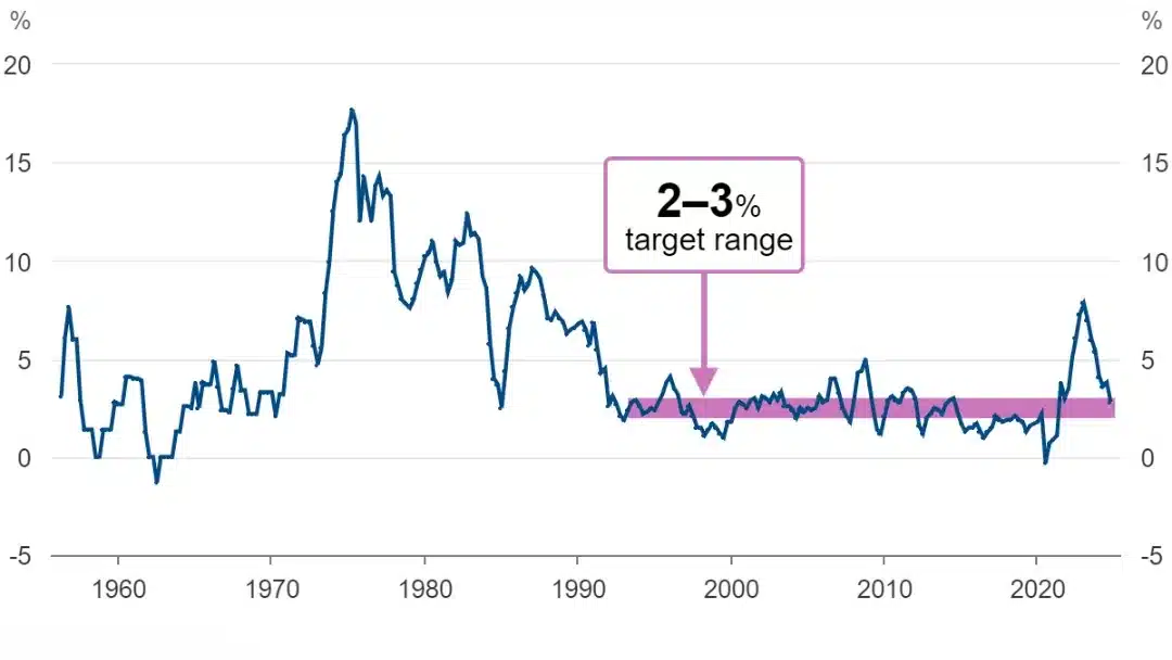 RBA Inflation Target 2024 RBA Inflation Target 2024 Graph