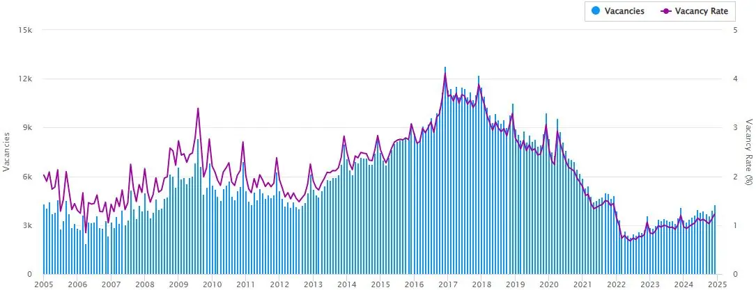 Residential Vacancy Rates Brisbane Residential Vacancy Rates Brisbane December 24