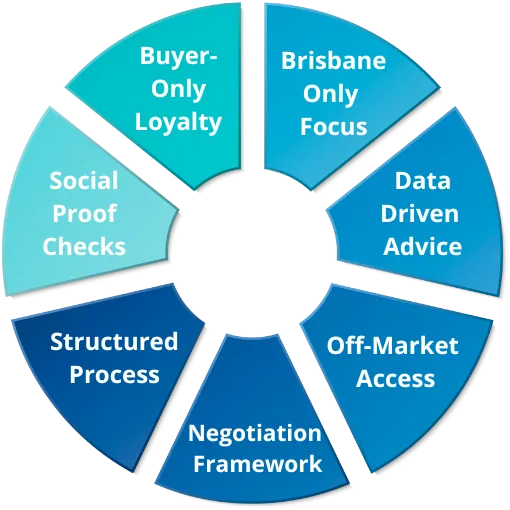 Brisbane Top Buyers Agent Circle 7 Brisbane Buyers Agent Essentials