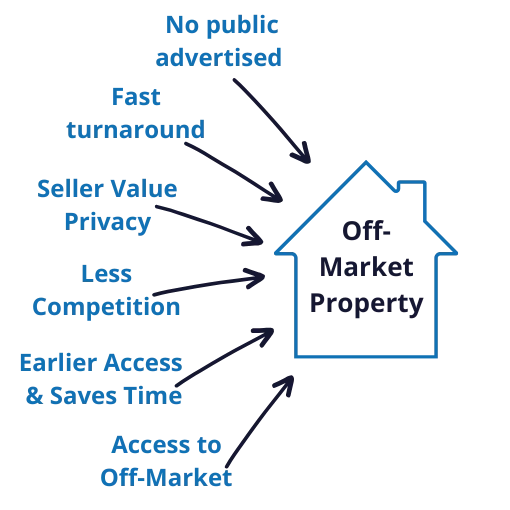 Advantages of Off-Market Properties in Brisbane Benefits of off-market properties Brisbane