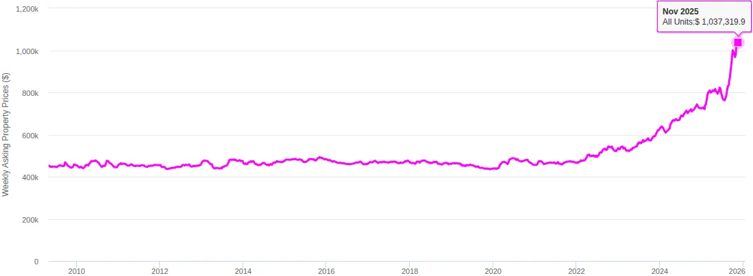 SQM Inner Brisbane Unite Prices Nov 25 Brisbane Unite Prices November 2025