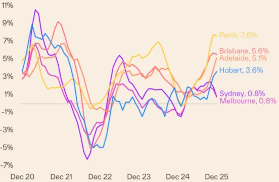 Cotality Dwelling Value Change Dec 25 Cotality Dwelling Value Change December 2025