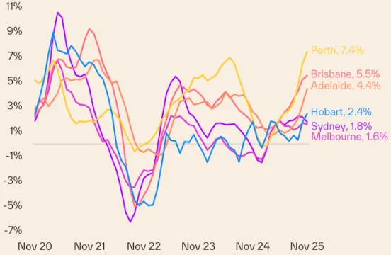 Cotality Dwelling Value Change Nov 25 Cotality Dwelling Value Change November 2025
