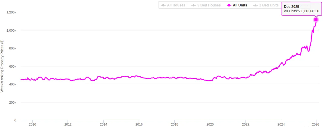 SQM Inner Brisbane Unite Prices Dec 25 Brisbane Unite Prices December 2025