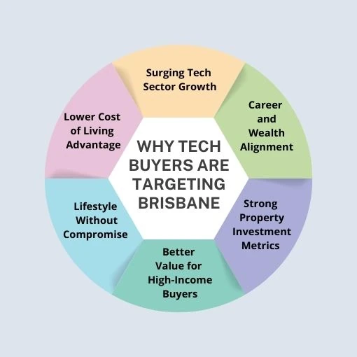 Tech professionals buying homes in Brisbane