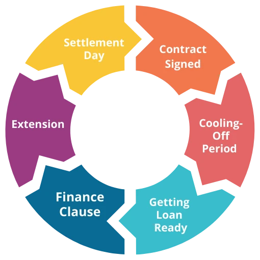 Queensland Property Settlement Steps Property settlement process in Queensland