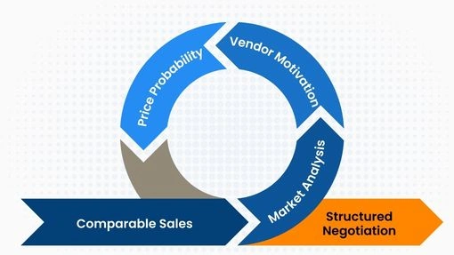 Analytical property negotiation strategy framework